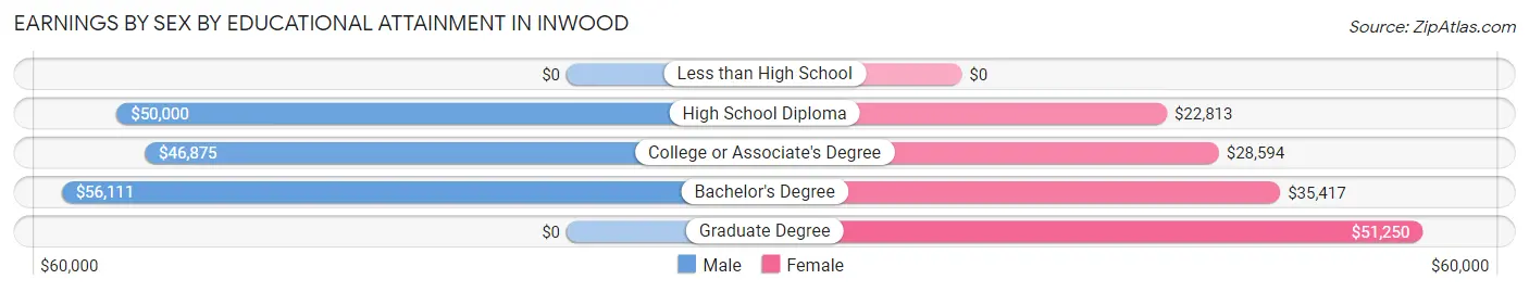Earnings by Sex by Educational Attainment in Inwood
