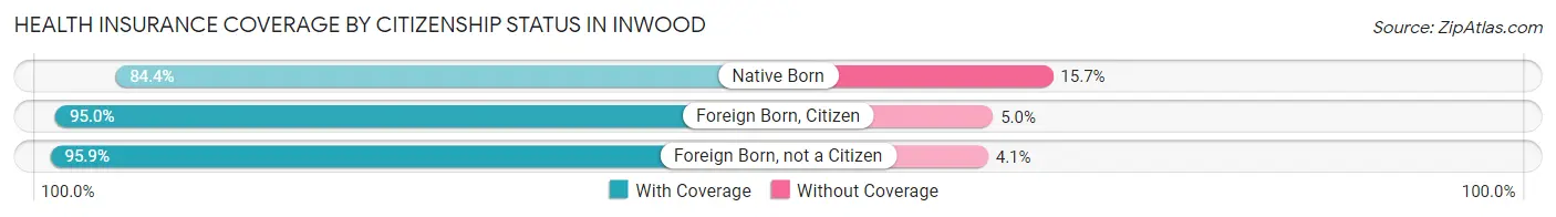 Health Insurance Coverage by Citizenship Status in Inwood
