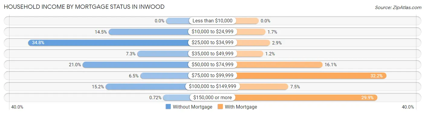 Household Income by Mortgage Status in Inwood