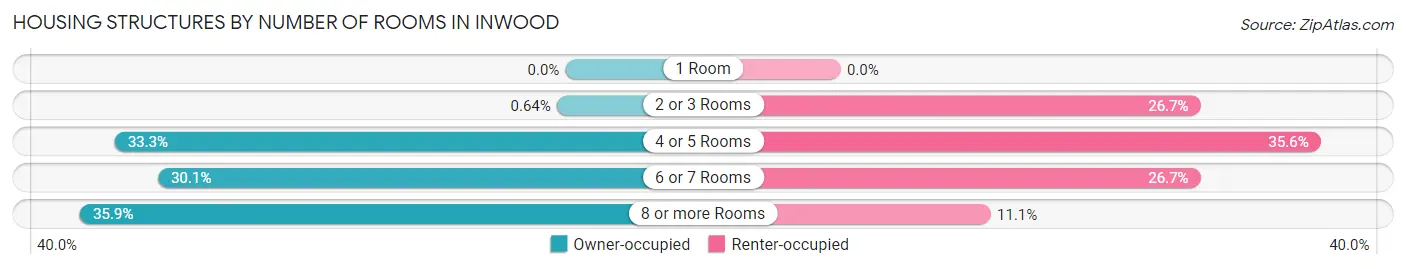 Housing Structures by Number of Rooms in Inwood