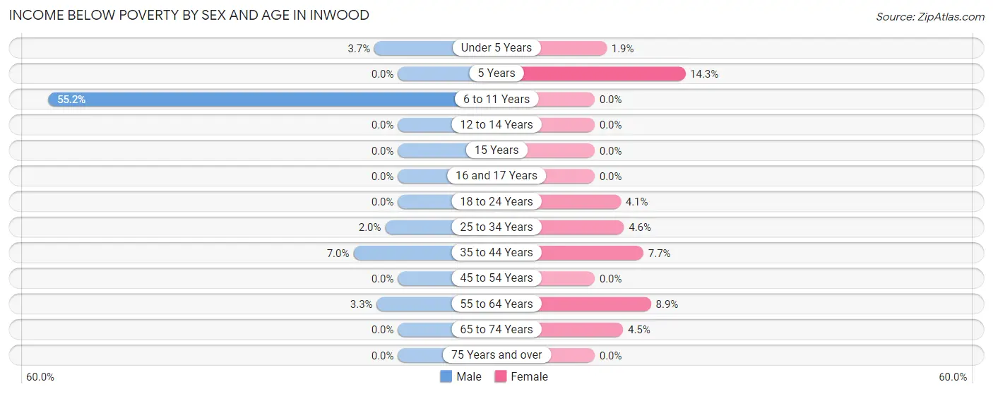 Income Below Poverty by Sex and Age in Inwood