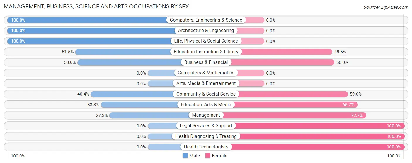 Management, Business, Science and Arts Occupations by Sex in Inwood