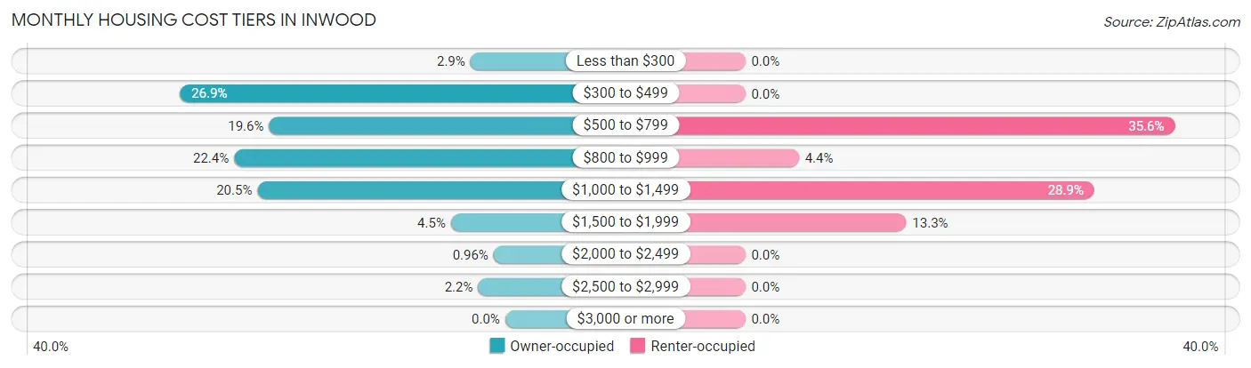Monthly Housing Cost Tiers in Inwood