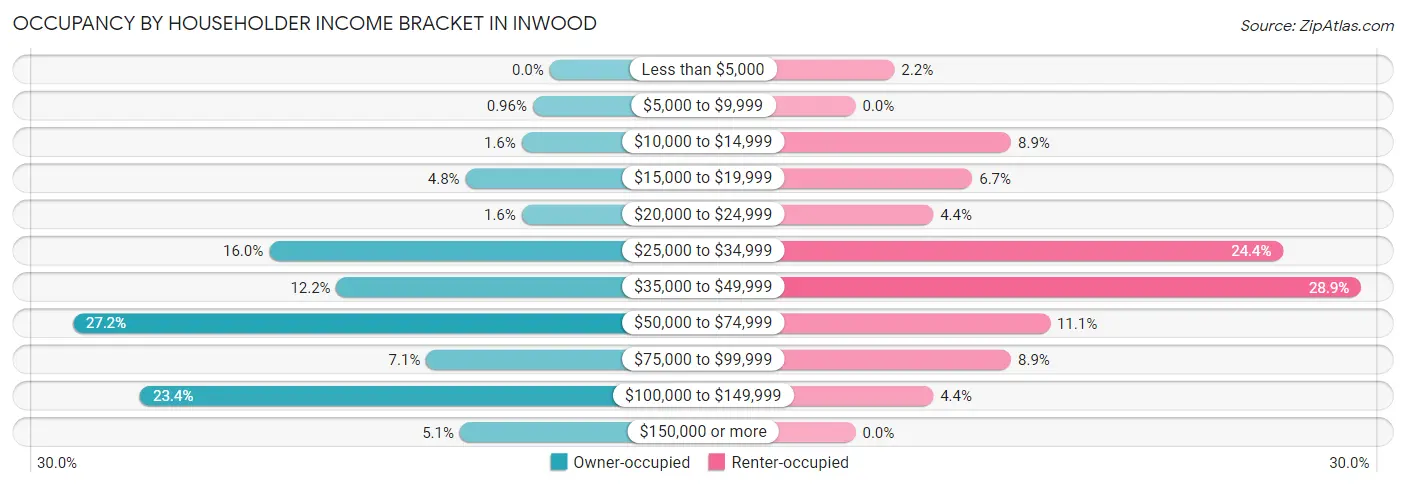 Occupancy by Householder Income Bracket in Inwood