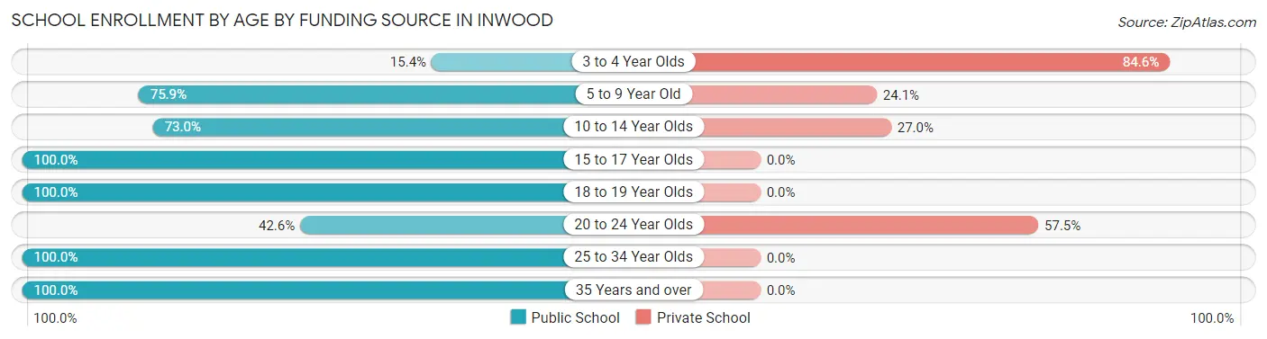School Enrollment by Age by Funding Source in Inwood