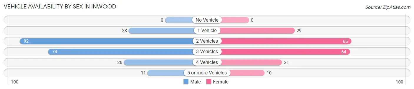 Vehicle Availability by Sex in Inwood
