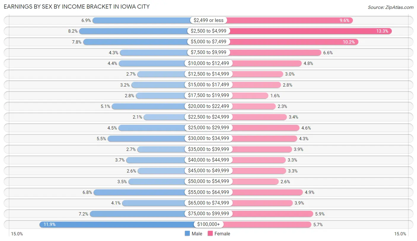 Earnings by Sex by Income Bracket in Iowa City