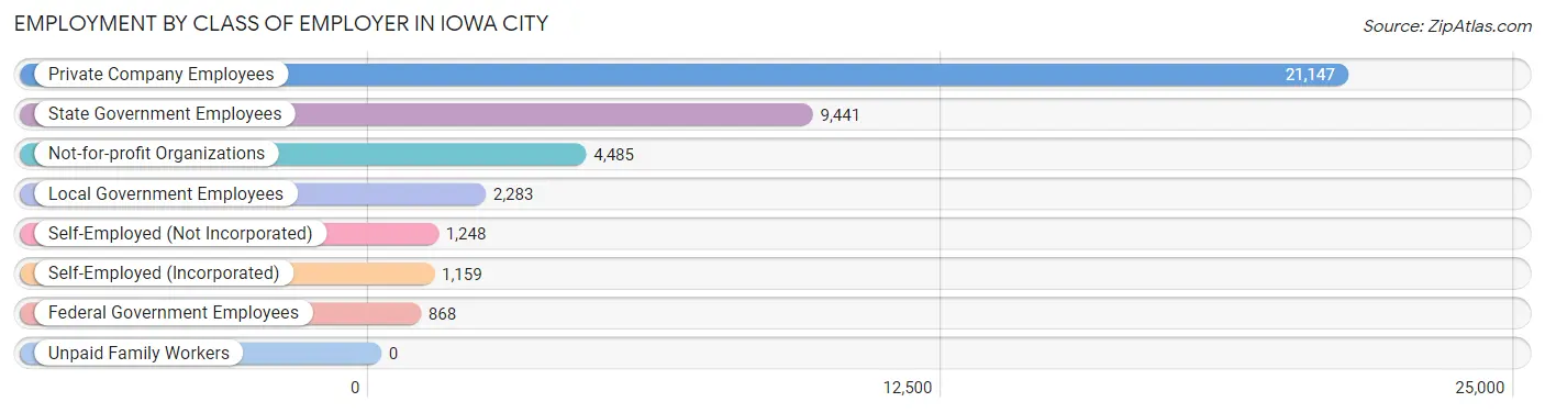 Employment by Class of Employer in Iowa City