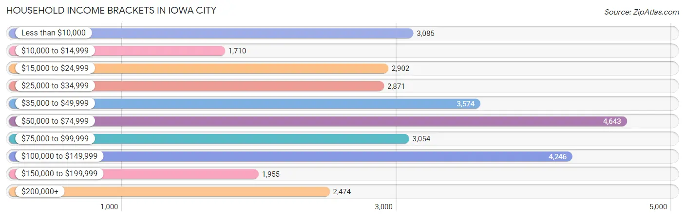 Household Income Brackets in Iowa City