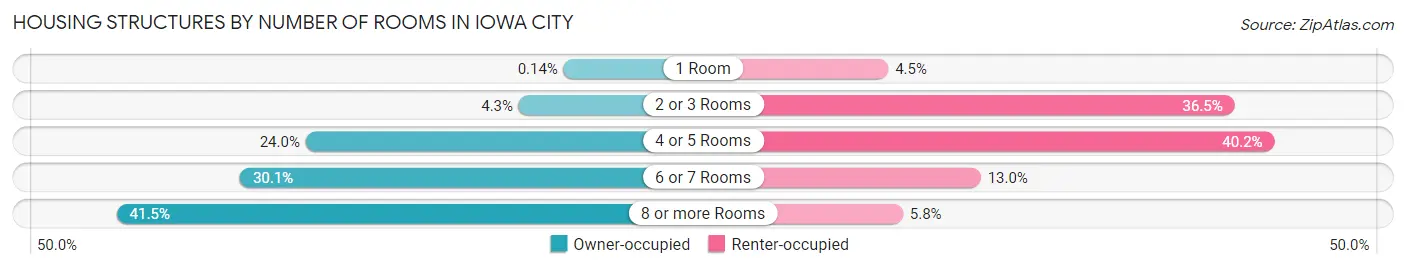 Housing Structures by Number of Rooms in Iowa City