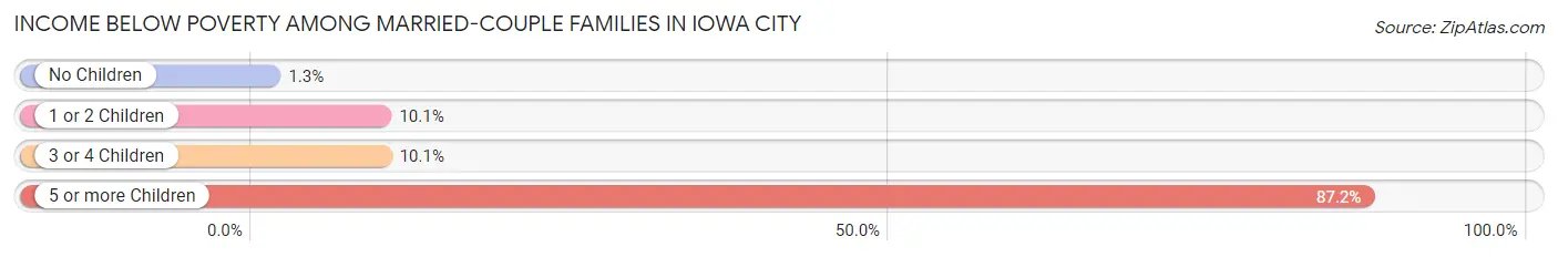 Income Below Poverty Among Married-Couple Families in Iowa City