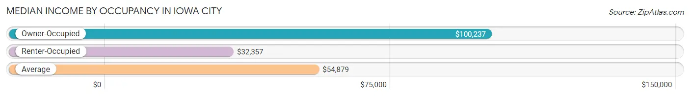 Median Income by Occupancy in Iowa City