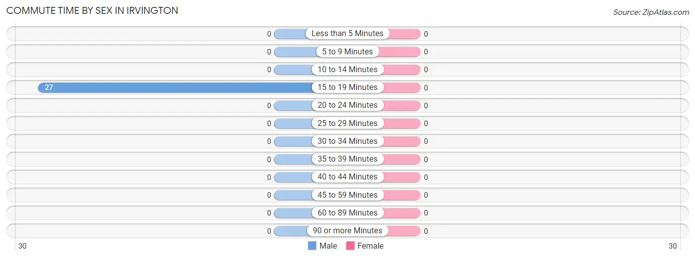 Commute Time by Sex in Irvington