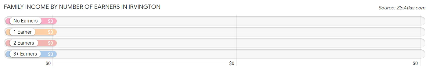 Family Income by Number of Earners in Irvington