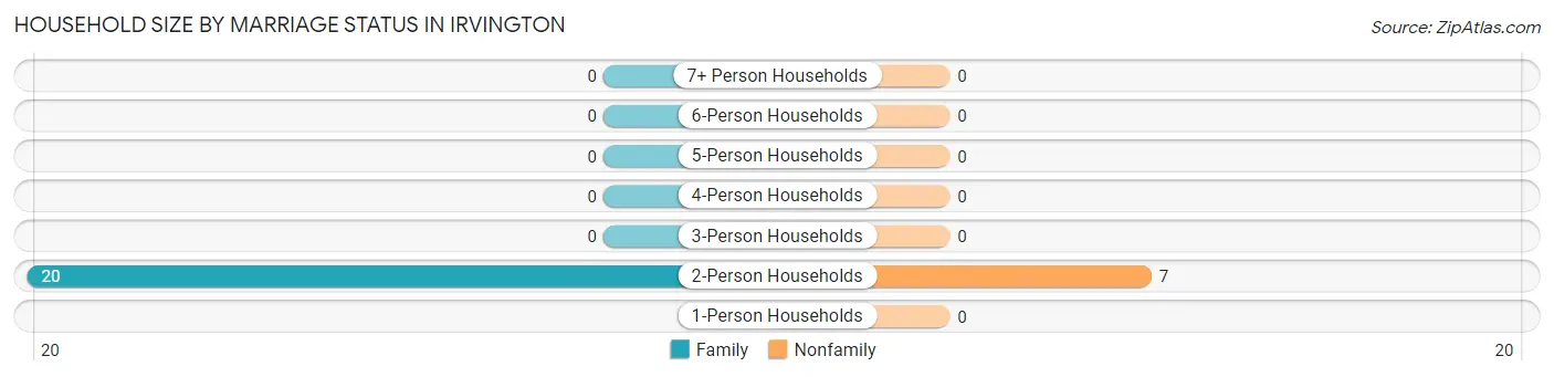 Household Size by Marriage Status in Irvington
