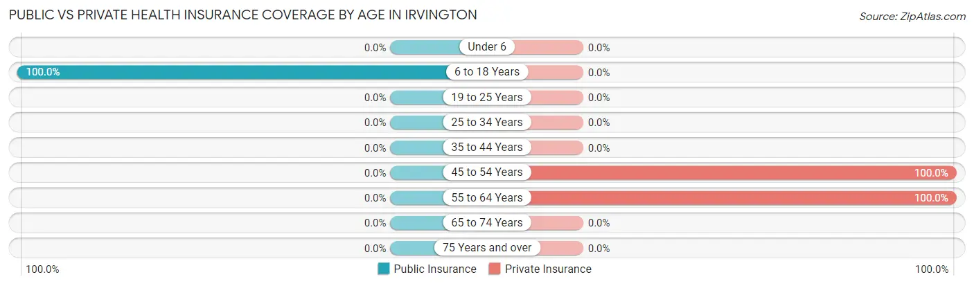 Public vs Private Health Insurance Coverage by Age in Irvington
