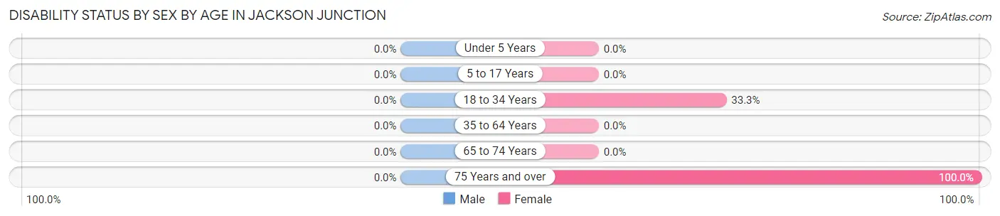 Disability Status by Sex by Age in Jackson Junction