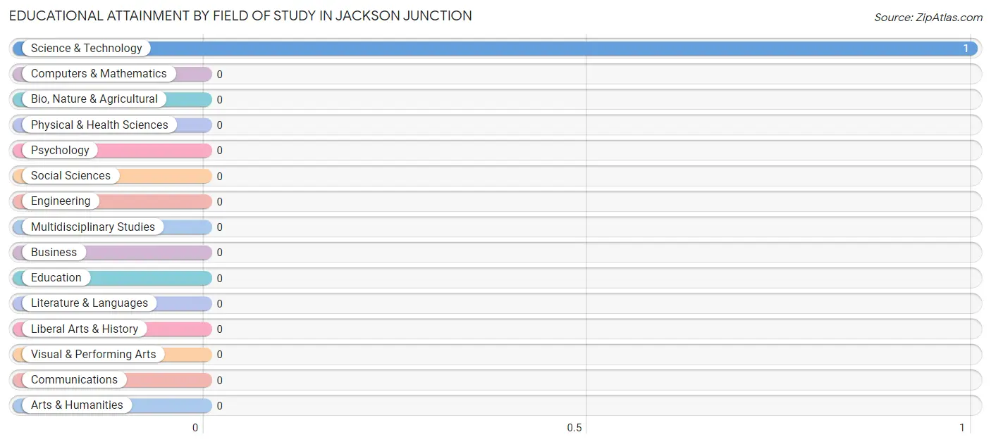 Educational Attainment by Field of Study in Jackson Junction