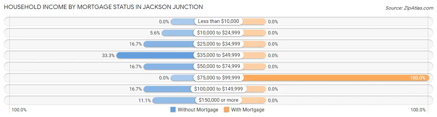 Household Income by Mortgage Status in Jackson Junction