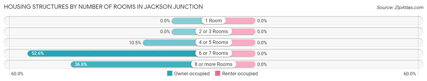 Housing Structures by Number of Rooms in Jackson Junction