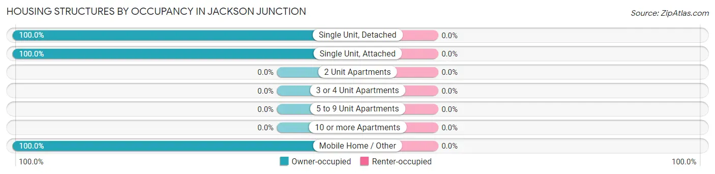 Housing Structures by Occupancy in Jackson Junction