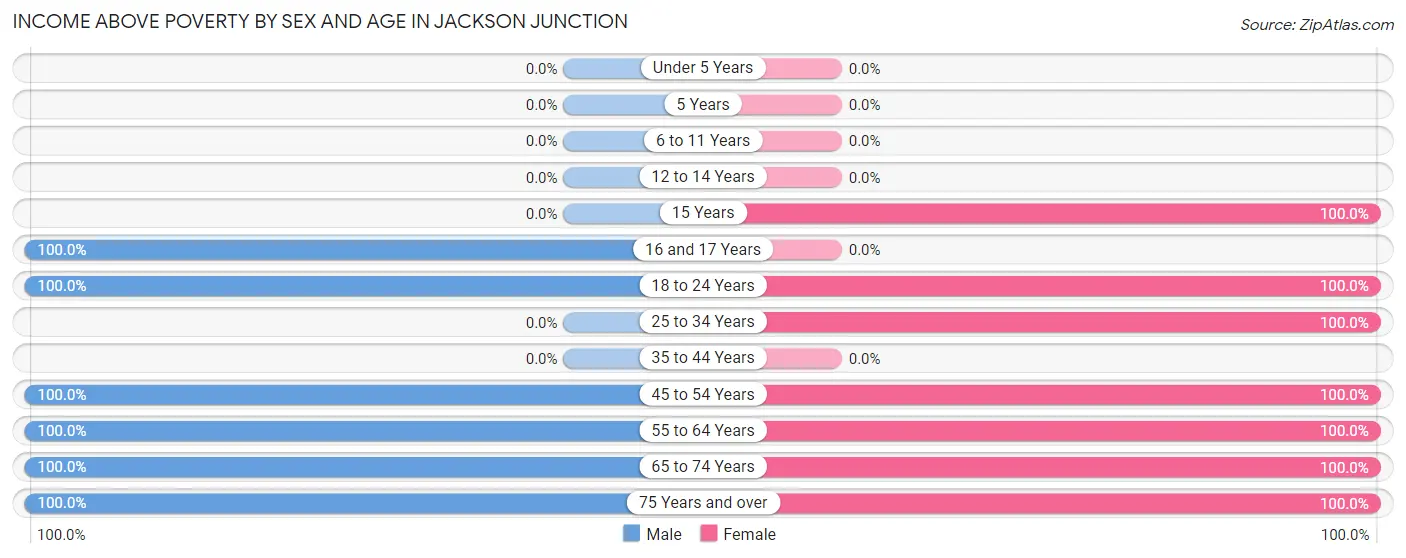 Income Above Poverty by Sex and Age in Jackson Junction