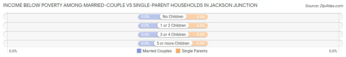 Income Below Poverty Among Married-Couple vs Single-Parent Households in Jackson Junction