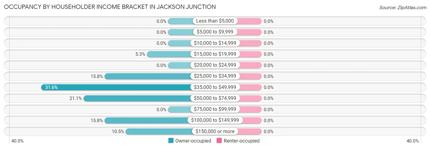 Occupancy by Householder Income Bracket in Jackson Junction