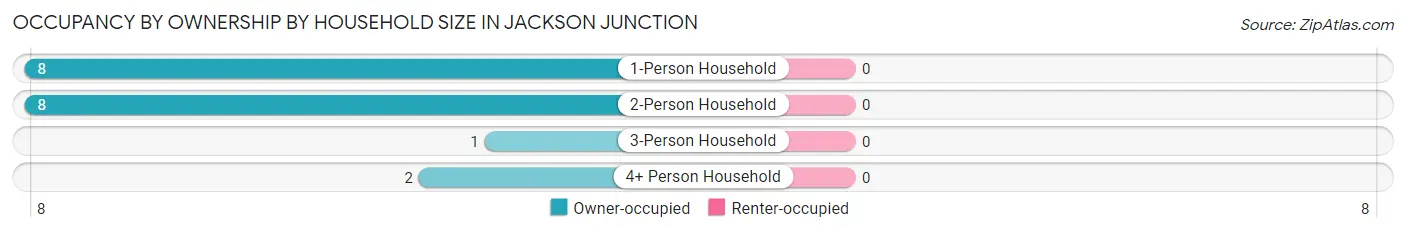 Occupancy by Ownership by Household Size in Jackson Junction
