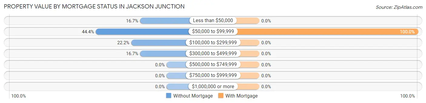 Property Value by Mortgage Status in Jackson Junction
