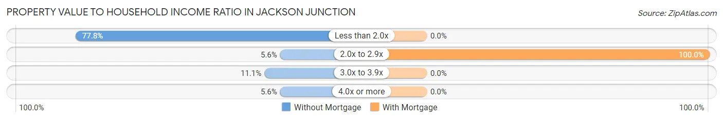 Property Value to Household Income Ratio in Jackson Junction