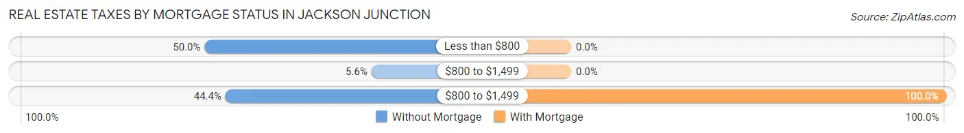 Real Estate Taxes by Mortgage Status in Jackson Junction