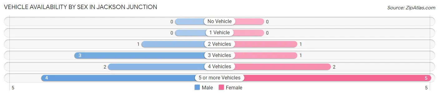 Vehicle Availability by Sex in Jackson Junction