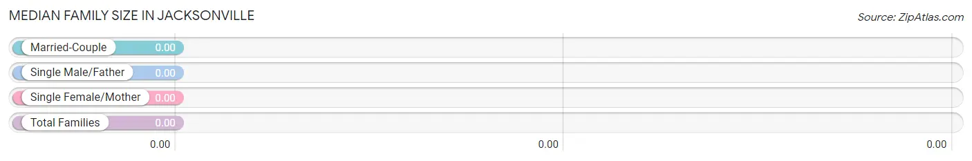 Median Family Size in Jacksonville