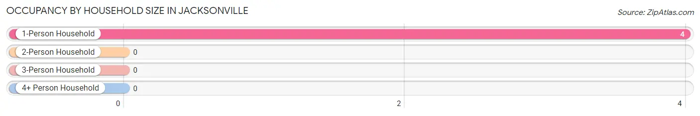 Occupancy by Household Size in Jacksonville