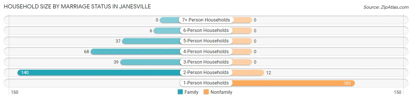 Household Size by Marriage Status in Janesville