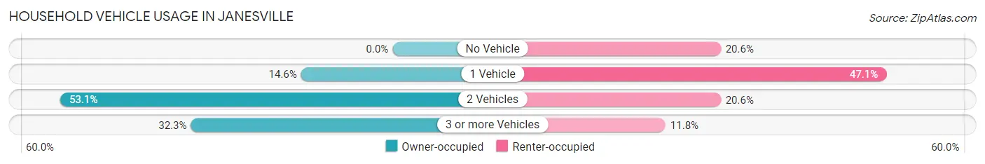 Household Vehicle Usage in Janesville