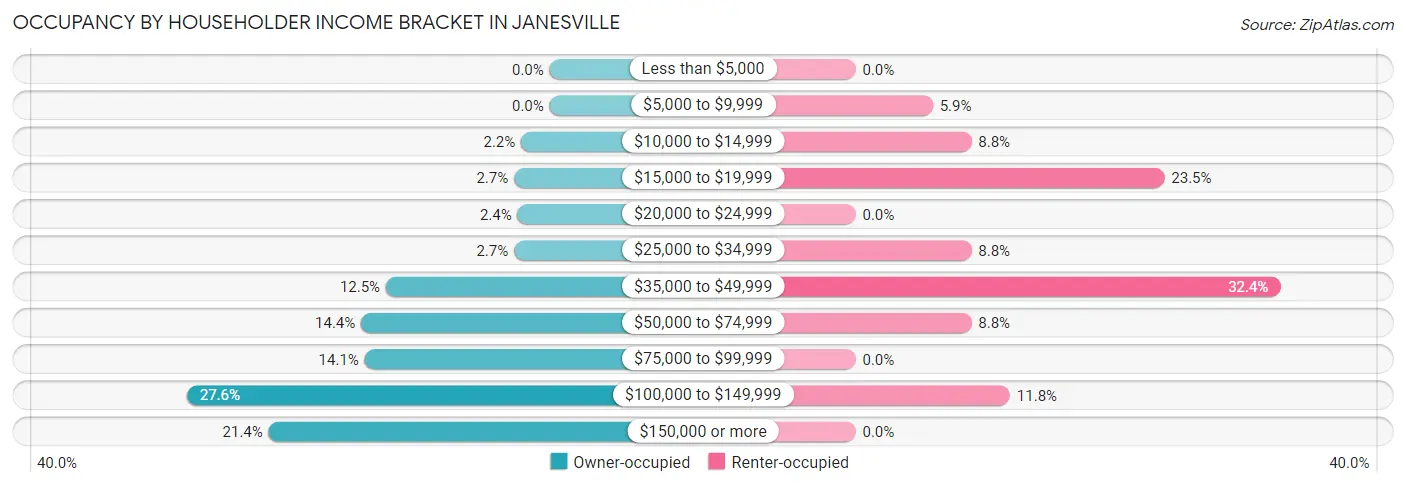 Occupancy by Householder Income Bracket in Janesville