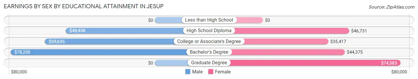 Earnings by Sex by Educational Attainment in Jesup