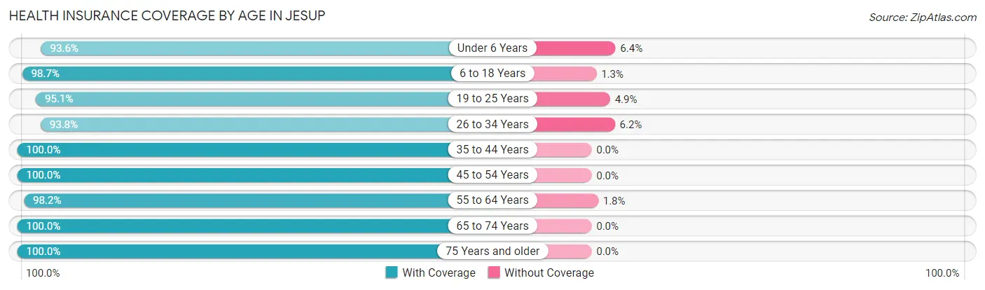 Health Insurance Coverage by Age in Jesup