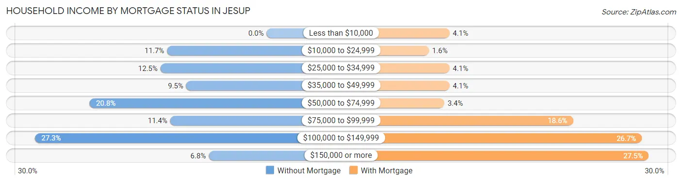 Household Income by Mortgage Status in Jesup