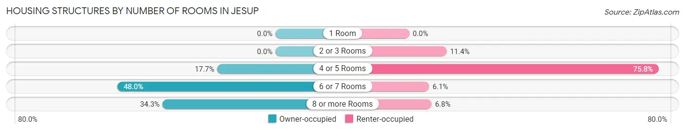 Housing Structures by Number of Rooms in Jesup