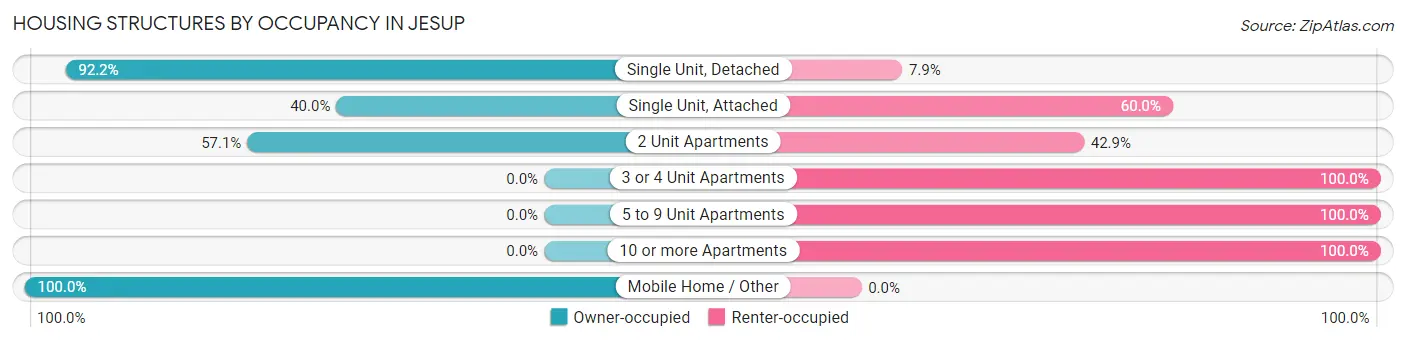 Housing Structures by Occupancy in Jesup