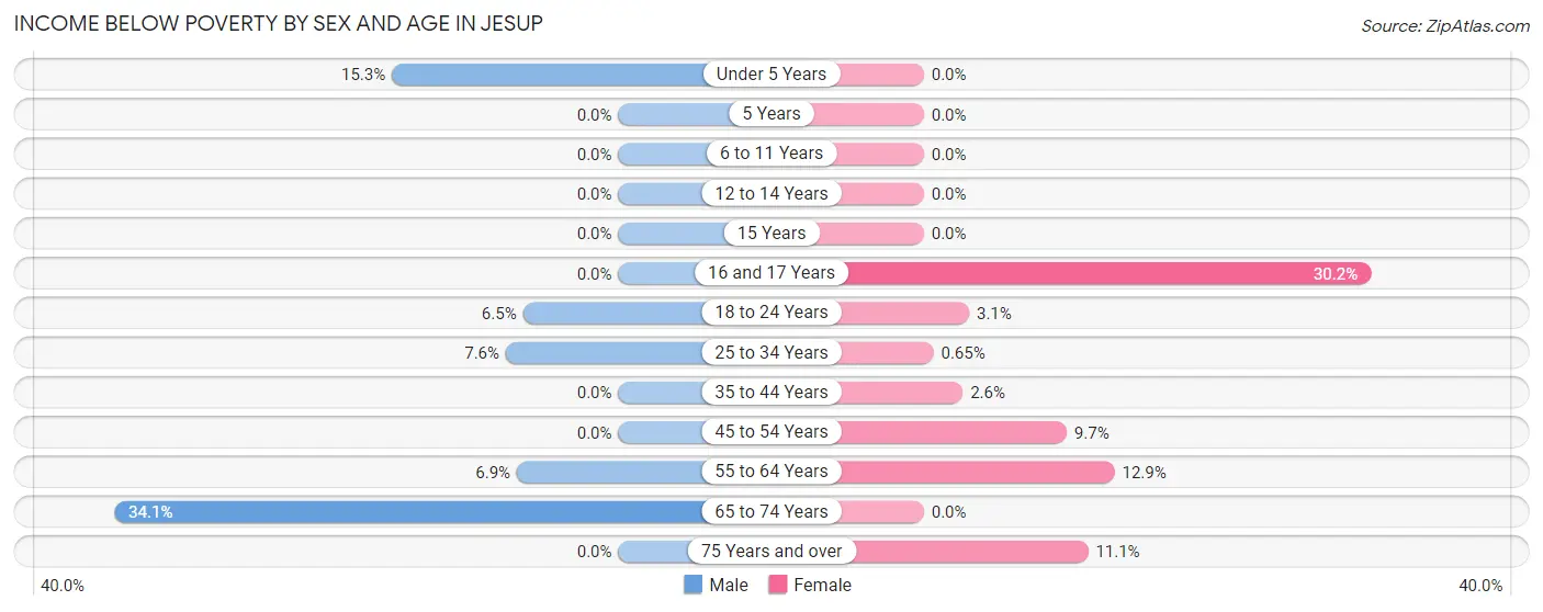 Income Below Poverty by Sex and Age in Jesup
