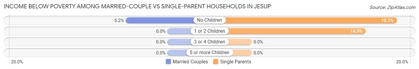 Income Below Poverty Among Married-Couple vs Single-Parent Households in Jesup
