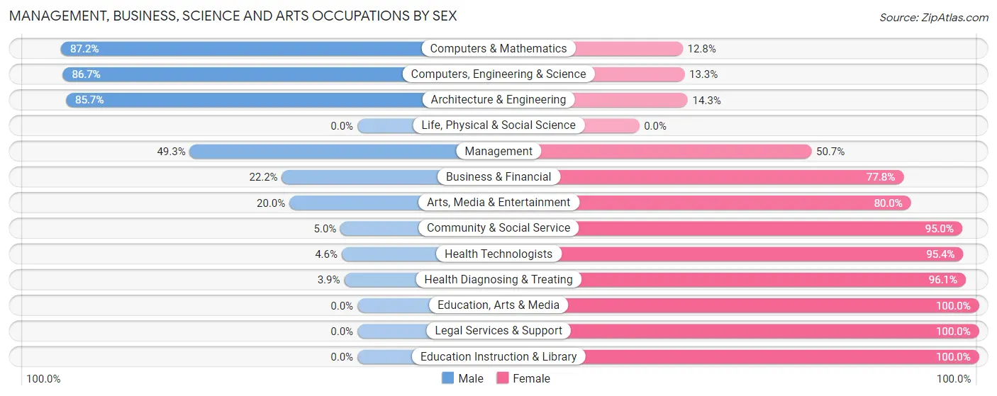 Management, Business, Science and Arts Occupations by Sex in Jesup