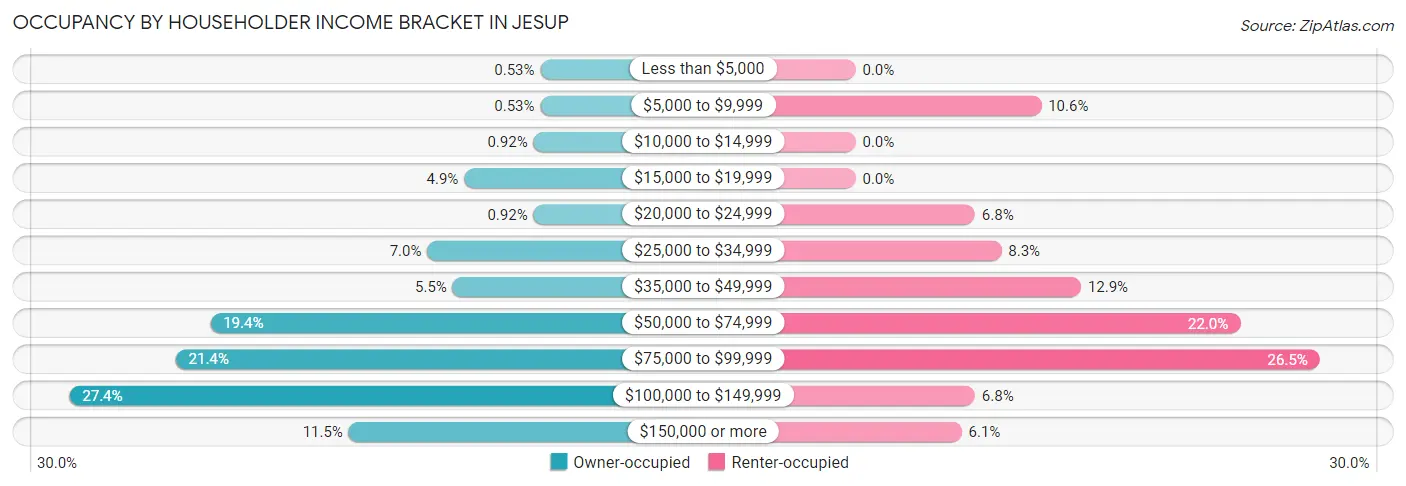 Occupancy by Householder Income Bracket in Jesup