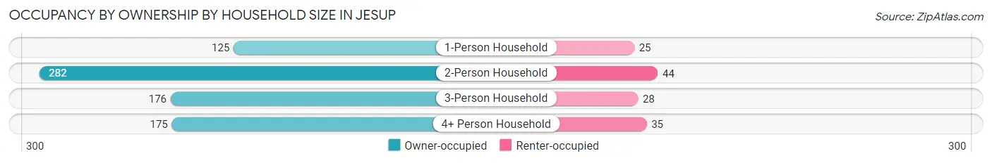 Occupancy by Ownership by Household Size in Jesup