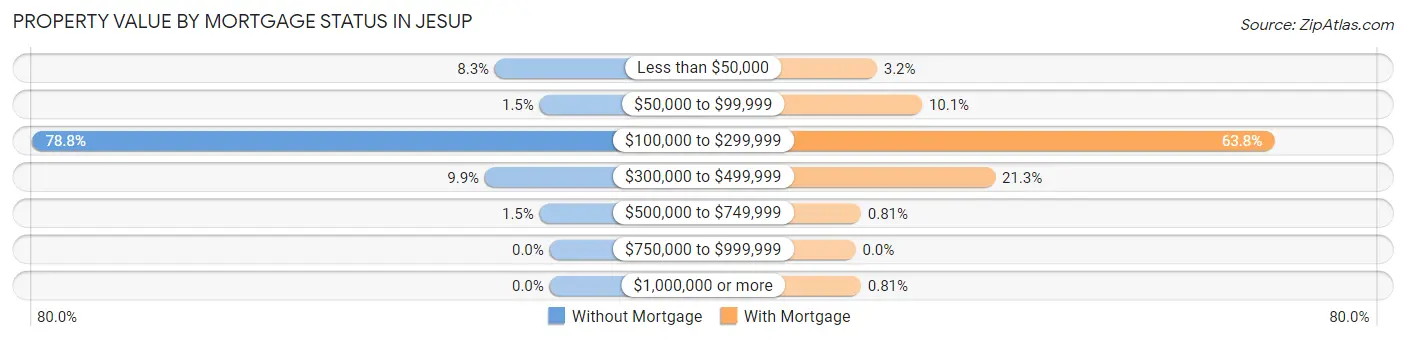 Property Value by Mortgage Status in Jesup