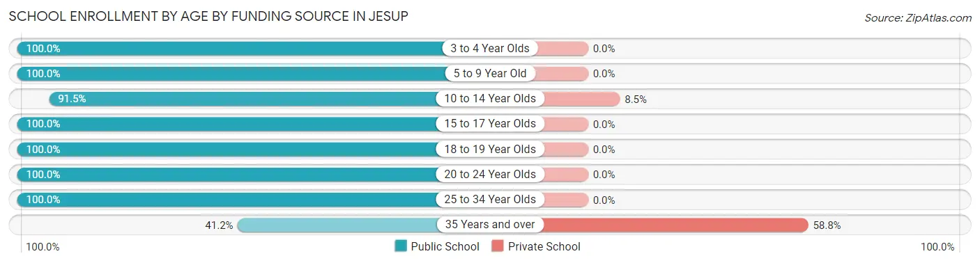 School Enrollment by Age by Funding Source in Jesup